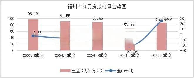 楼市快报||2024年福州第四季度房地产市场分析