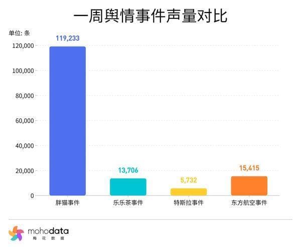 一周舆情监测：多品牌回应“胖猫外卖空包事件”