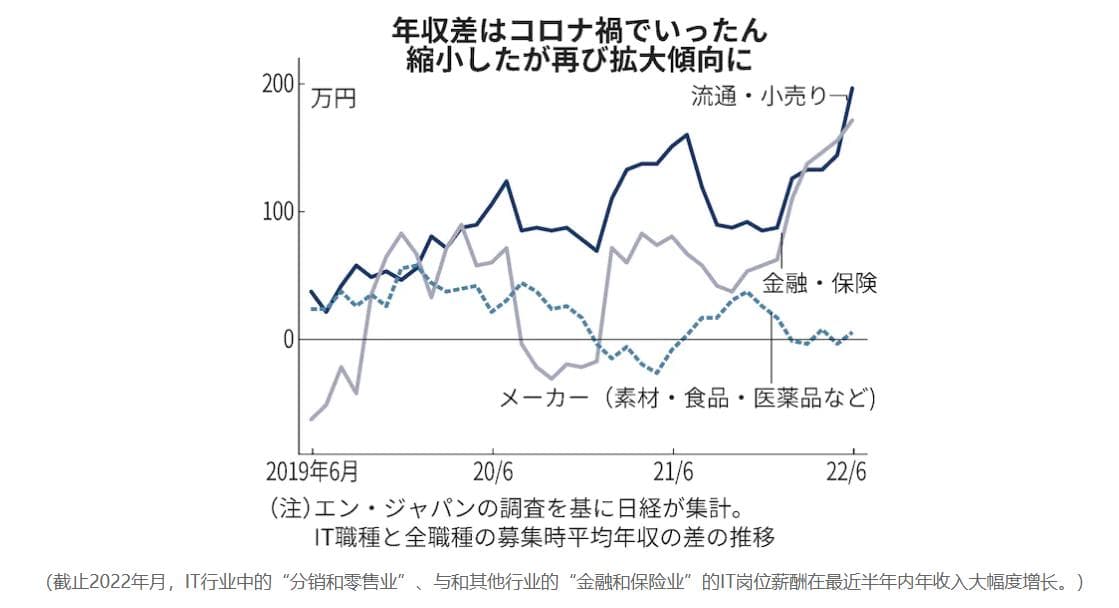 赴日技术人才需求大增：IT行业缺口将达79万人，薪资待遇持续上涨