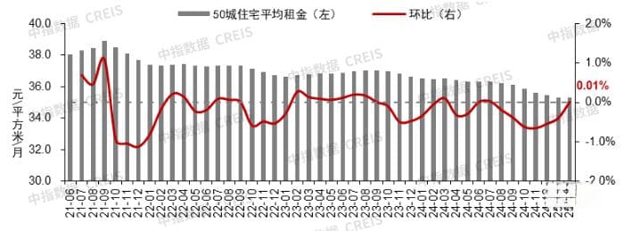 百城二手房价格连续7个月环比跌幅收窄，核心城市楼市“小阳春”可期