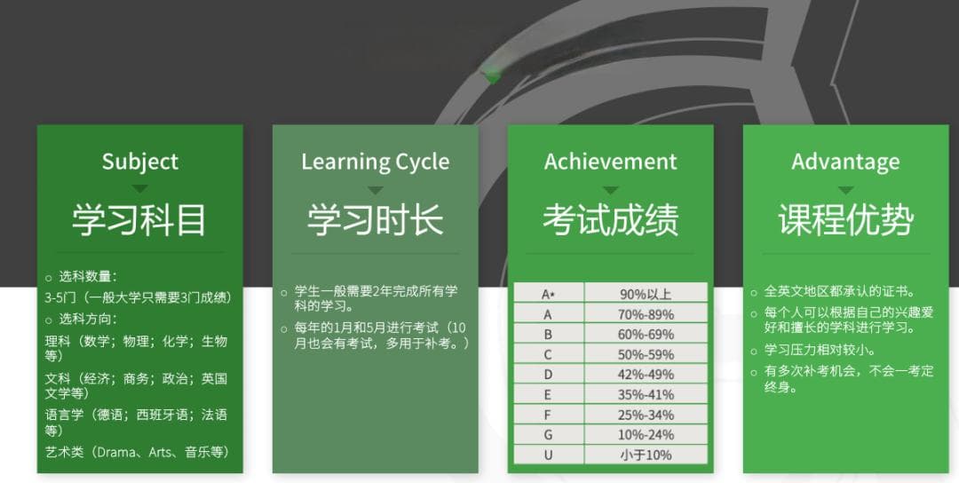 国际课程有哪些？从主流到小众~全篇干货 ！