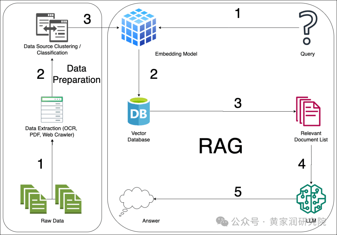 更高级的 RAG 架构：提升 AI 大模型回答准确性的前沿技术