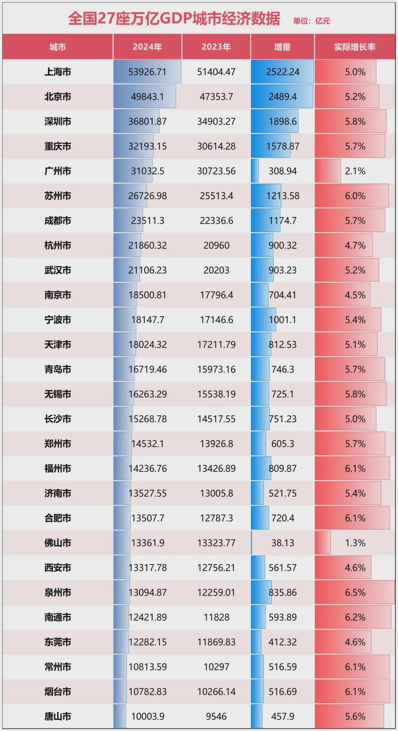 广州佛山经济增速垫底，产业转型迫在眉睫