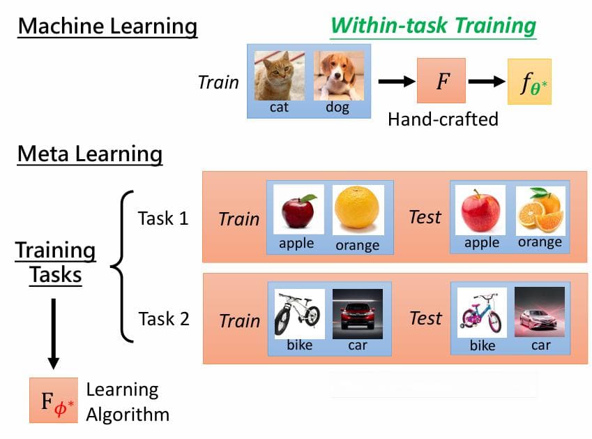 Meta-Learning数学原理