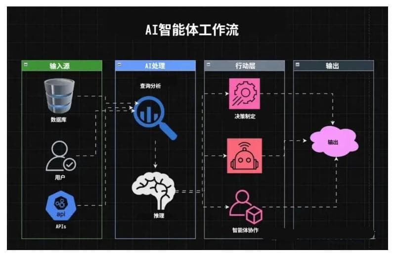 什么是 AI 智能体？AI 智能体系统中的关键模式，五种 AI 智能体模式的比较