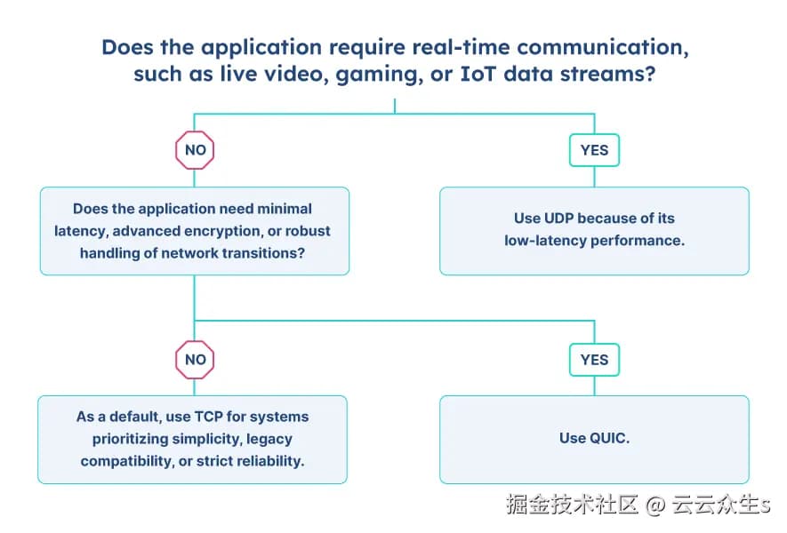 选择合适的传输协议：TCP与UDP与QUIC