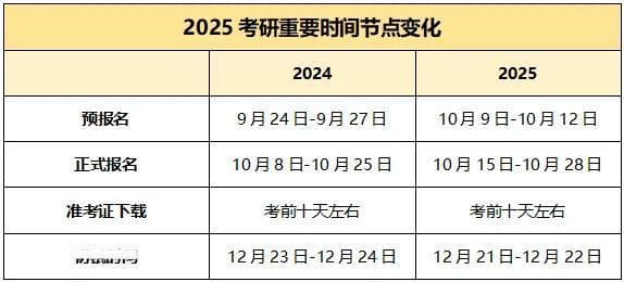 特别注意！2025考研规定有这8个新变化！