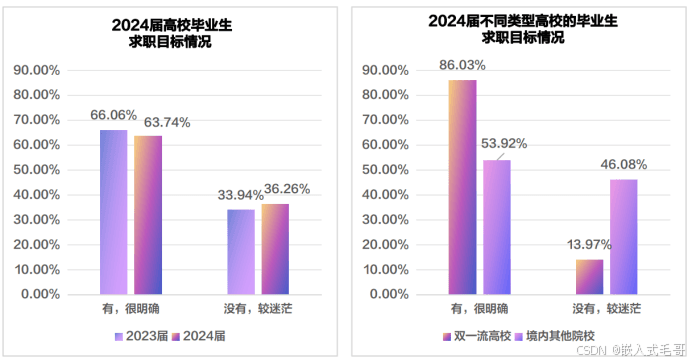 五张图，带你了解高校毕业生最新就业形势