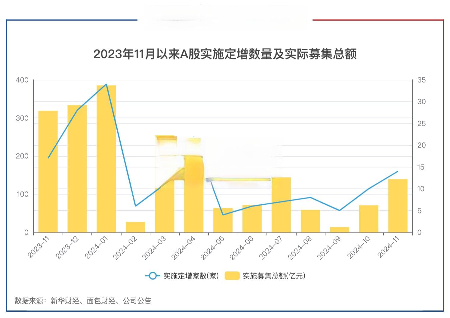 11月上市公司定增动态：实际募资总额139亿元