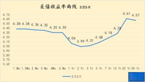 关键就业数据公布前夕 美债收益率曲线趋陡