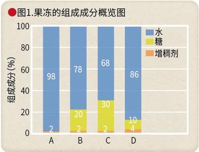 果冻的物性及开发要点：糖与增稠剂的相互作用