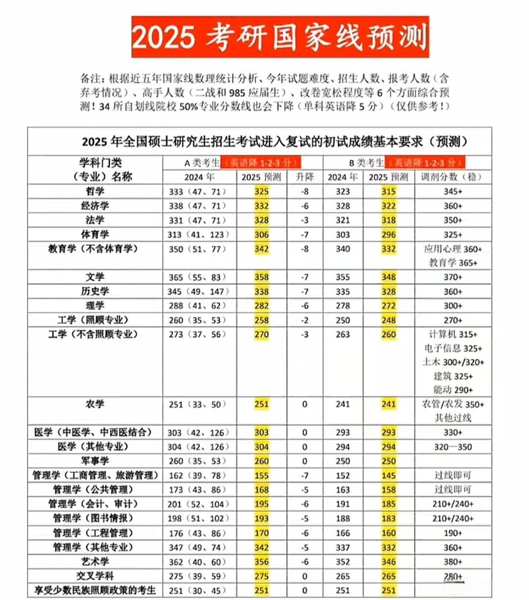 2025年考研分数下调