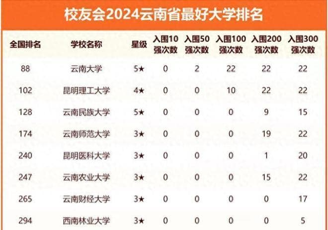 2024年云南省最好大学排名：42所大学上榜，昆明医科大学排第5