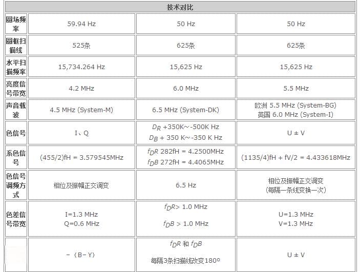 NTSC/PAL/SECAM/MESECAM到底都是啥