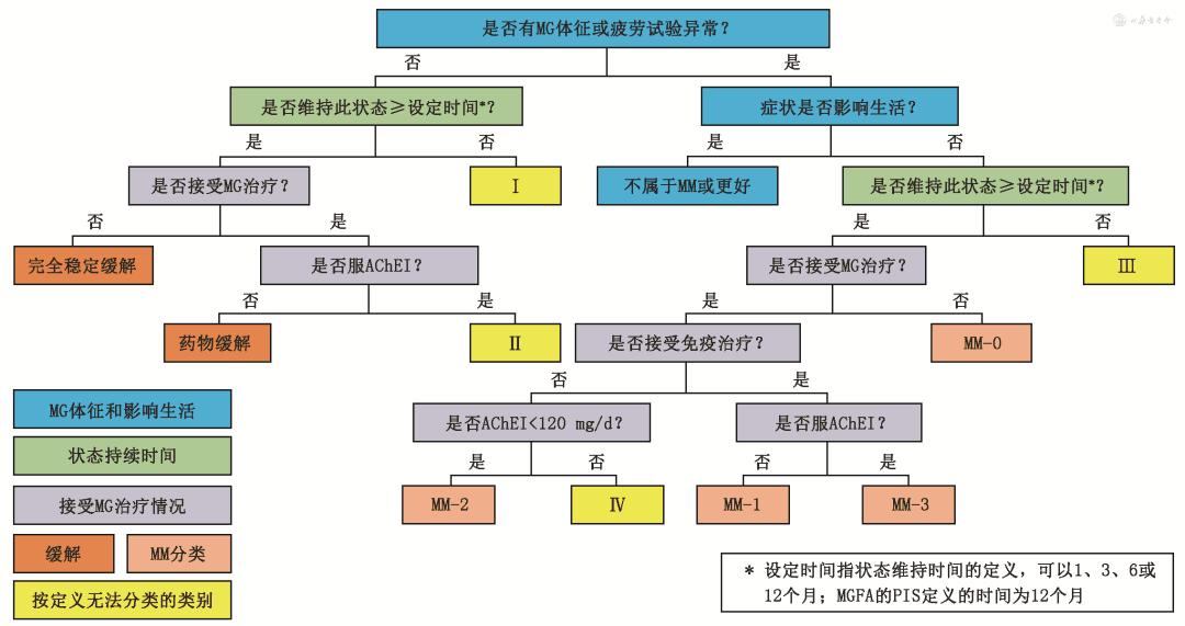 重症肌无力：危象前状态的识别与管理