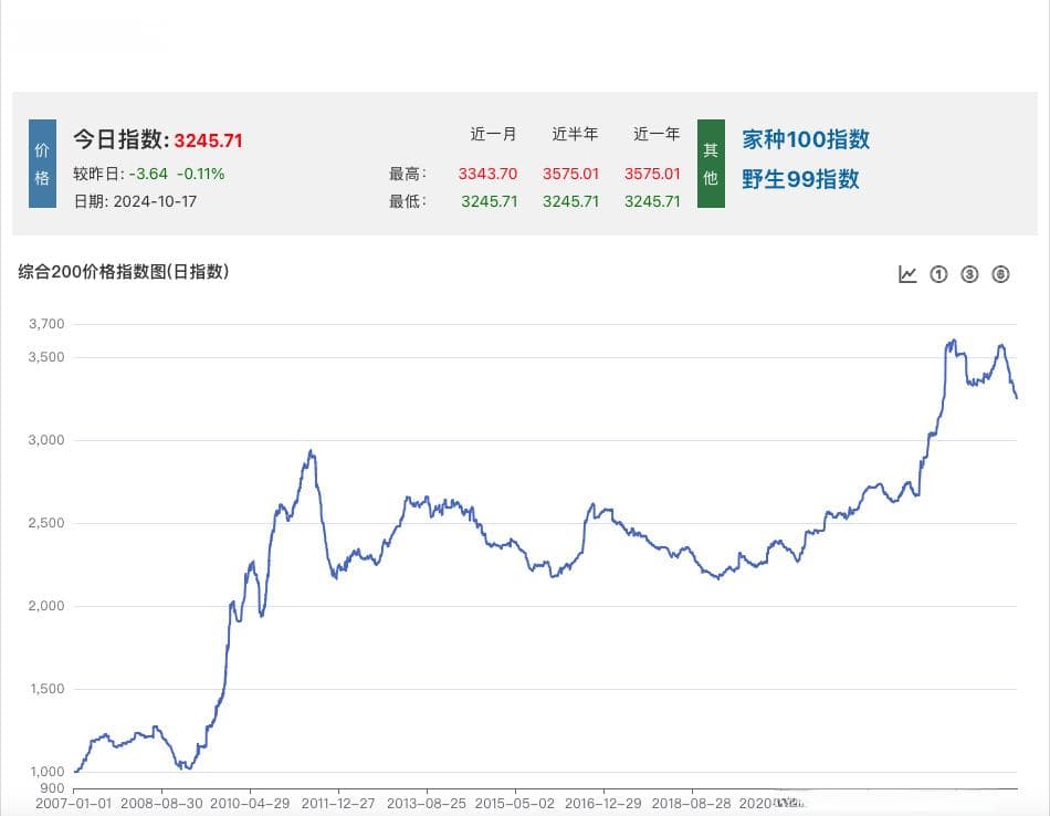中药材价格连跌四月创全年新低，供需失衡是主因