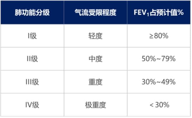 认识“慢阻肺”，及时接受肺功能检查