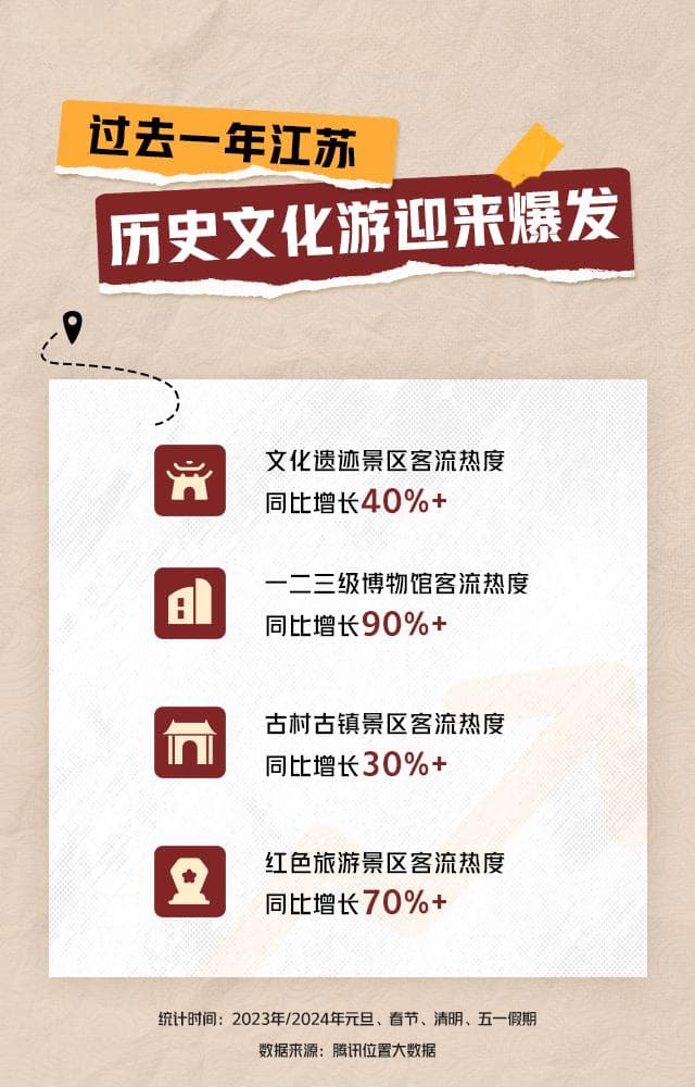 腾讯报告显示：历史文化游正成江苏文旅新风尚