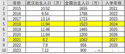入学人数暴跌，学区房真的保值吗？---基于武汉典型学区数据分析