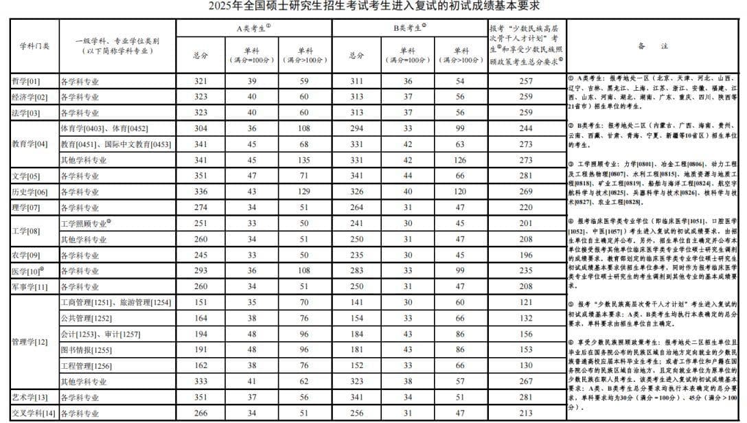 2025考研国家分数线最新发布：单科分数+总分要求详解