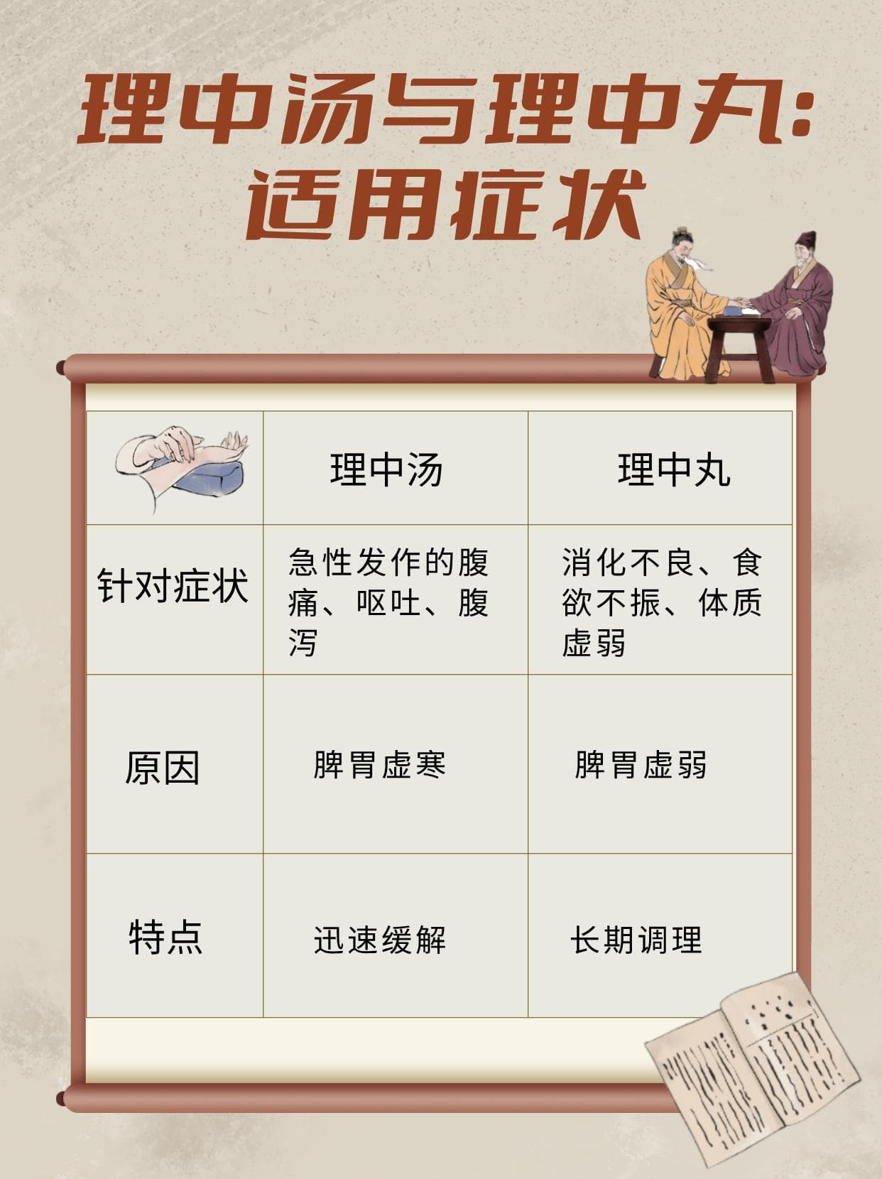 理中汤与理中丸：选择适合你的那一款