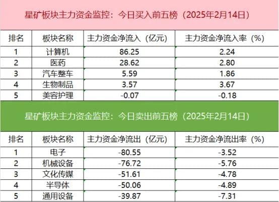 数据看盘：一机构超6亿甩卖杭钢股份 一线游资抢筹多只华为云概念股