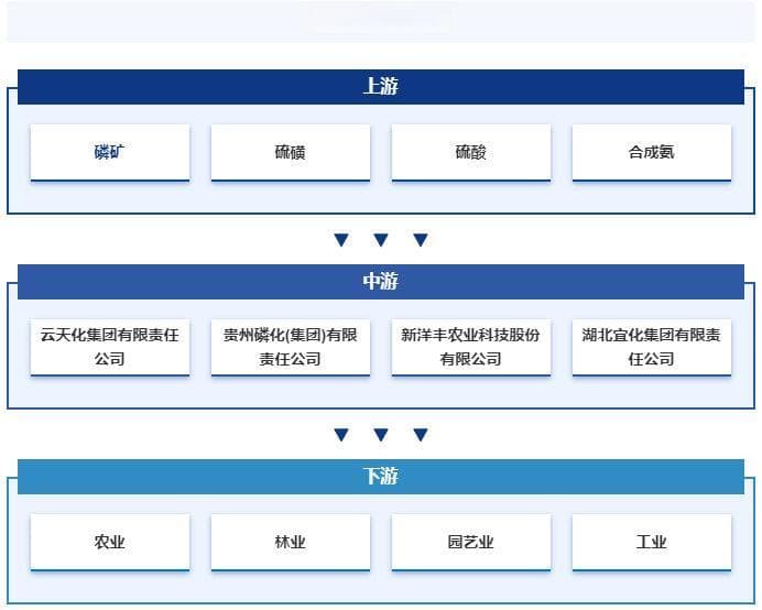 中国磷肥行业：产能持续优化，绿色转型加速