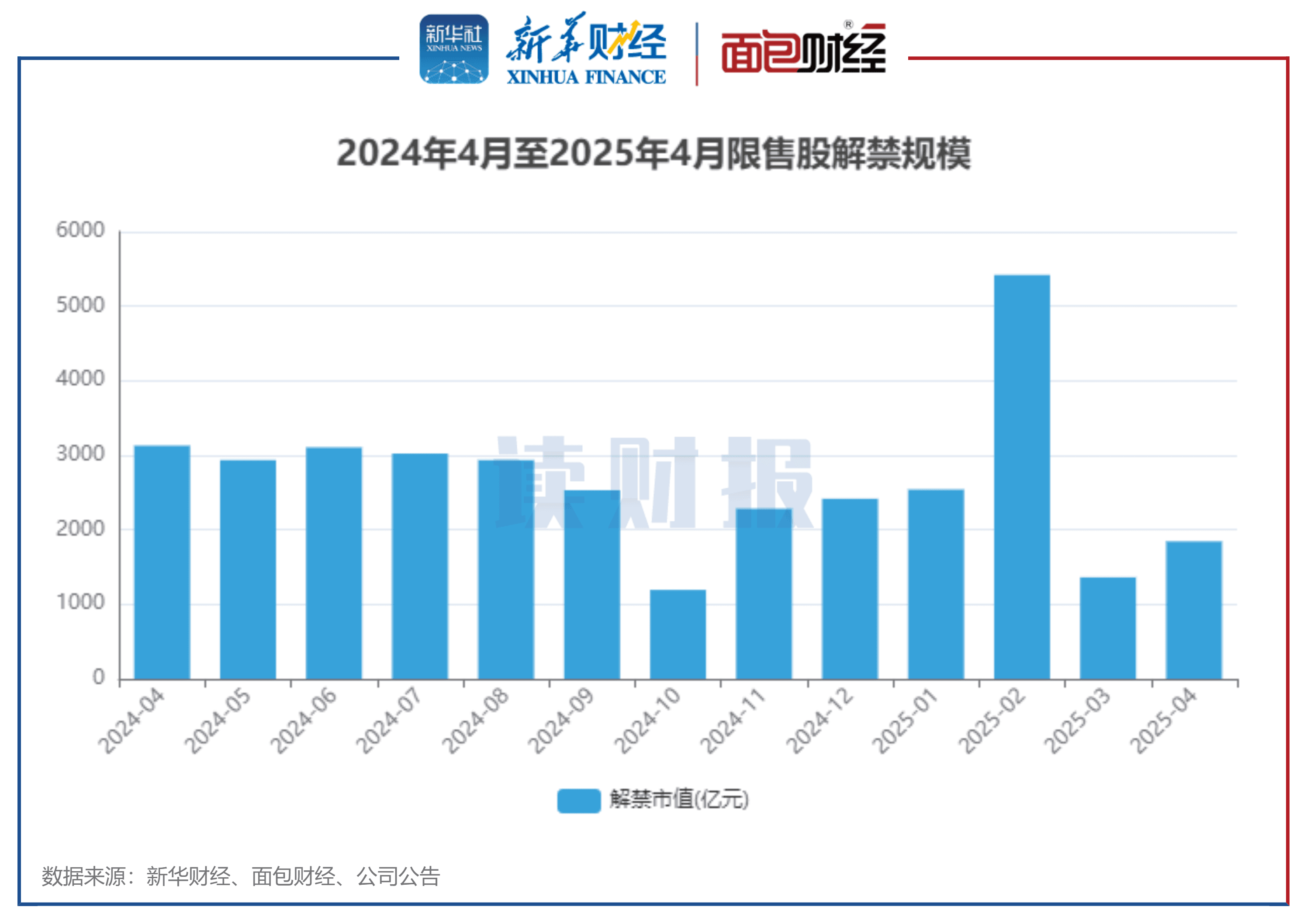 A股4月逾1800亿元解禁 拓荆科技、上海医药解禁规模居前