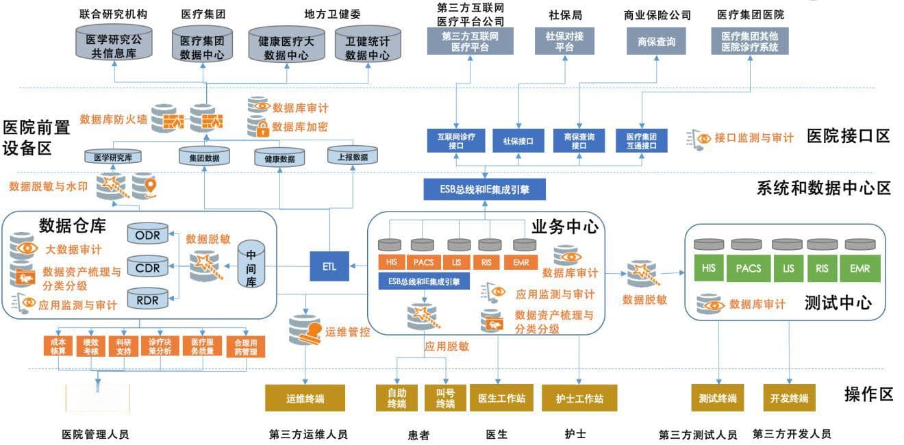 手把手教你搭建医院数据安全整体方案