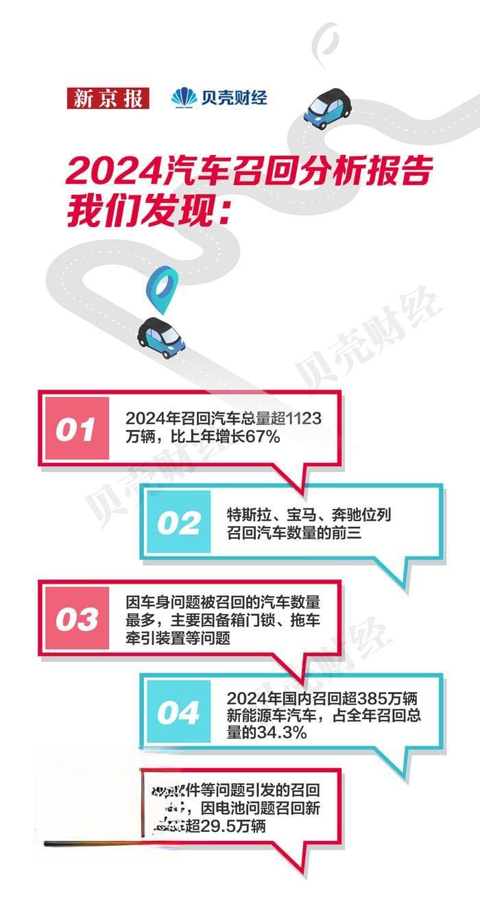 2024汽车召回报告：超1123万辆，特斯拉居首，电池问题多