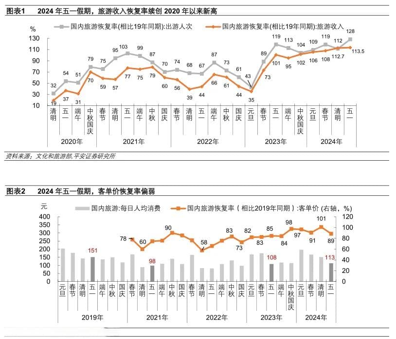 五一假期中国经济图景