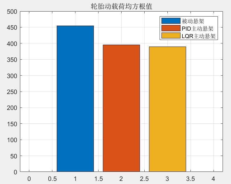 PID和LQR控制器在主动悬架模型中的比较研究：平顺性评价指标下的效果对比