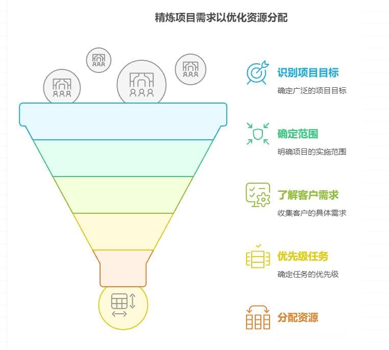 如何解决资源分配不合理的问题