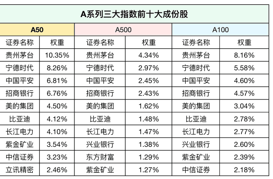 看懂“A系列”指数：中证A500、中证A100与中证A50