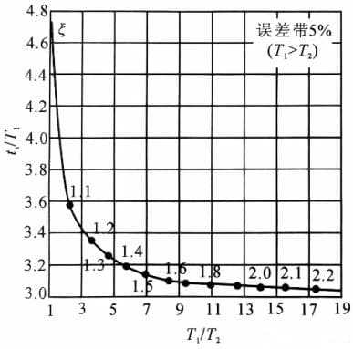 自动控制原理：线性系统的时域分析与校正