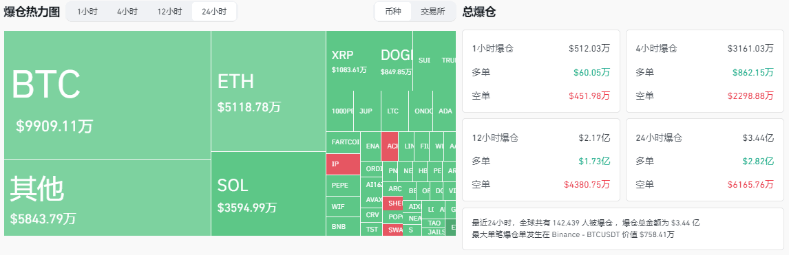 加密市场凌晨闪崩，比特币最坏的情况将跌至80000美金？