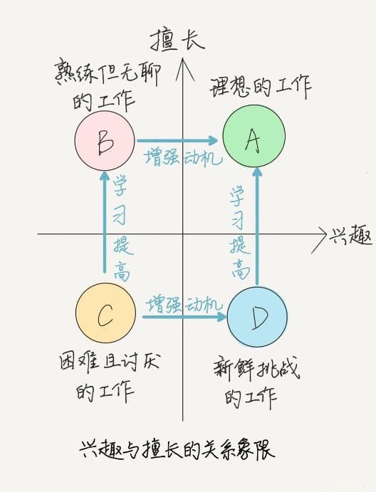 喜欢或擅长的工作，你该选哪一个？
