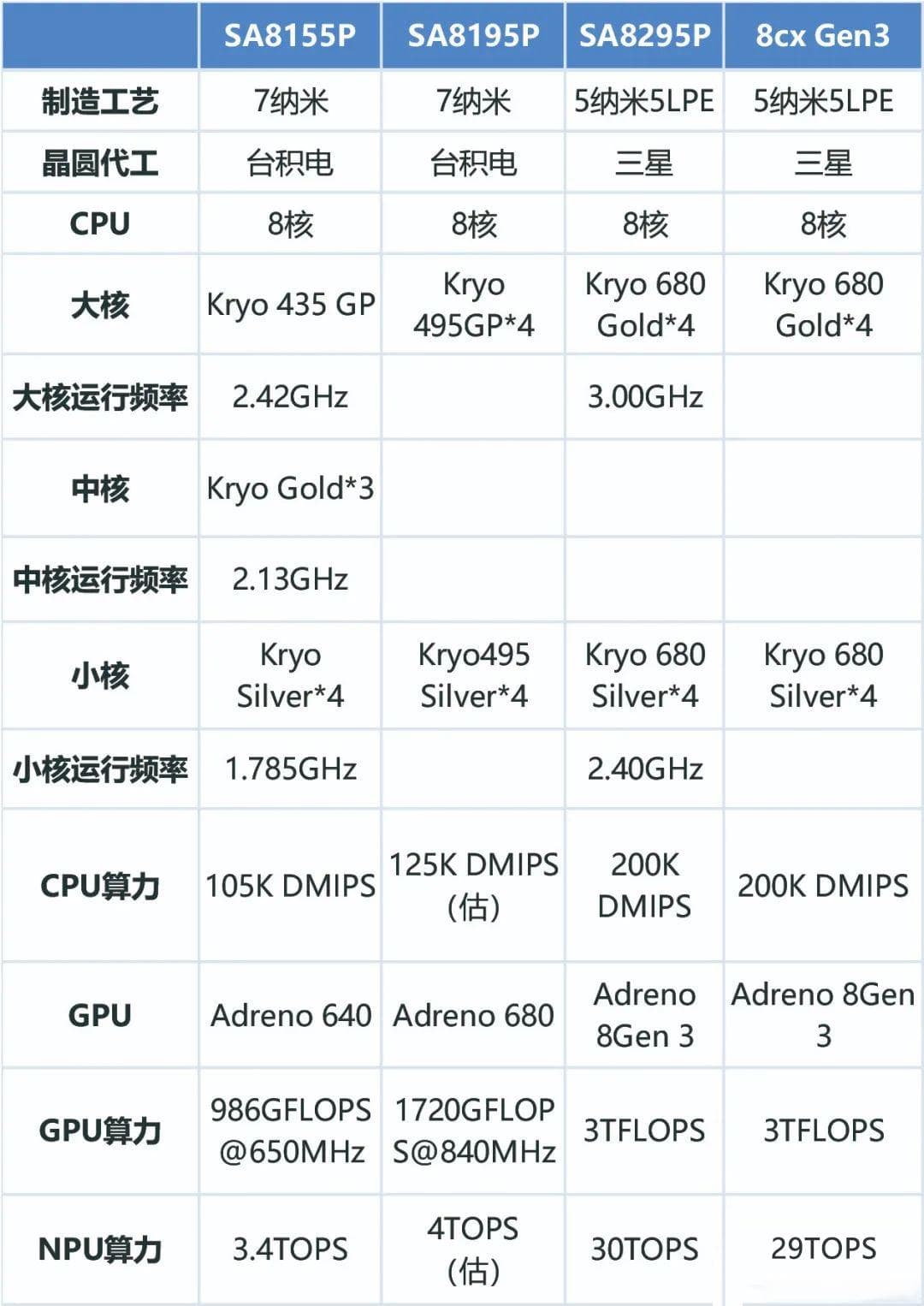 SA8295P和其它芯片关键参数对比和在自动驾驶与智能座舱中的应用与选型指南