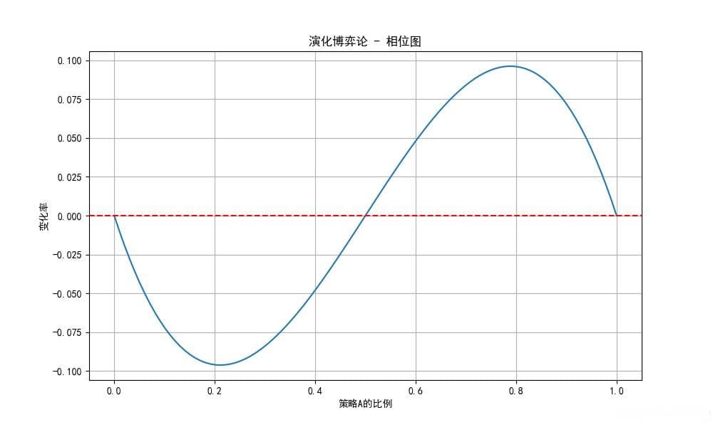 演化博弈论（Evolutionary Game Theory）教程