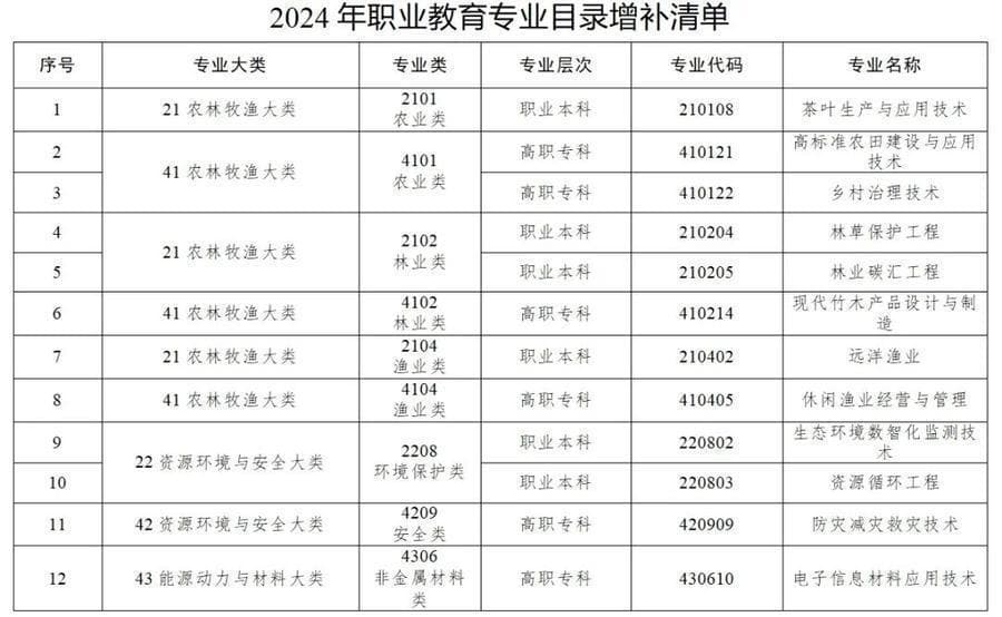 职教新增40个新专业，最早2025年开始招生