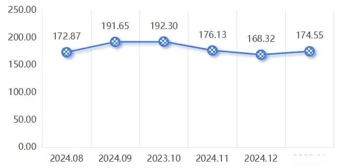 1月，酸枣仁价格指数触底回升