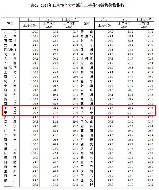 70城最新房价情况公布，山东4市如何？