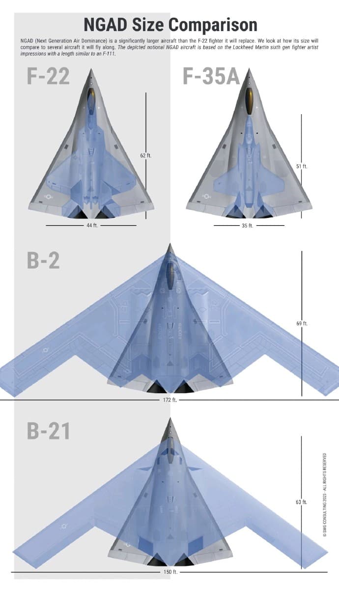 美军第六代战机尺寸远大于F-22战机