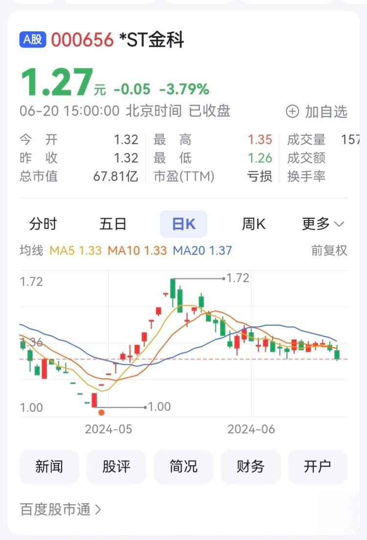 3098万股！*ST金科大股东指定主体已斥资3143万元增持