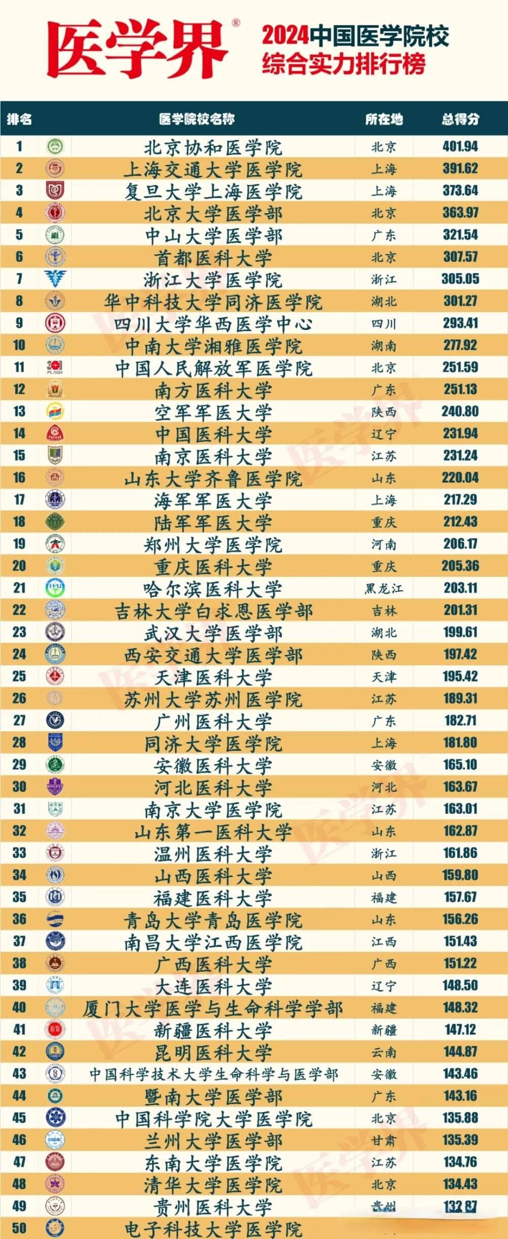 2024中国医学院综合实力排名发布：中山医前五，华西跌至第九！