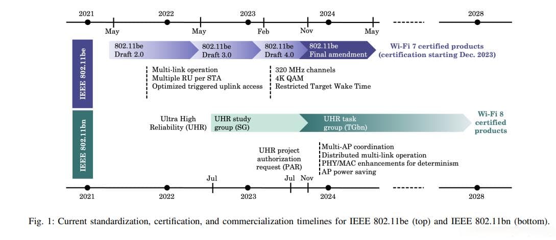 Wi-Fi 8技术详解：下一代无线网络标准的关键特性与优势