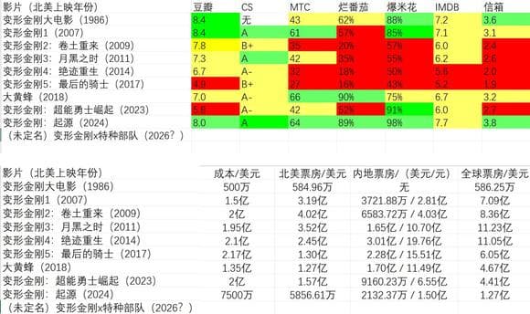变形金刚系列电影评分与票房全解析：从1986年到2024年