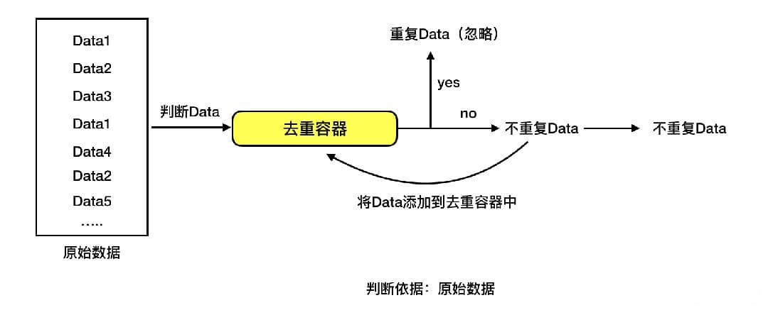 爬虫的去重技术详解：从基本原理到实际应用
