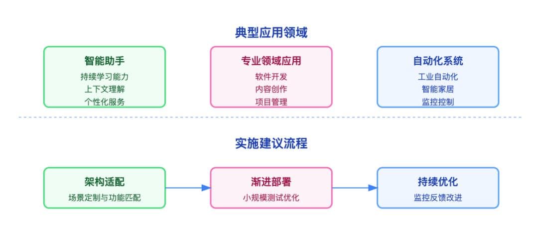 深度解密现代 AI Agent：六大核心组件的构建与实践指南