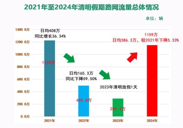日均流量386.3万辆，是平日流量的1.68倍 清明假期湖南高速运行平稳有序